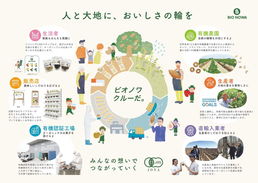 人と大地に、おいしさの輪を。オーガニック食品ブランド「BIONOWA(ビオノワ)」誕生!