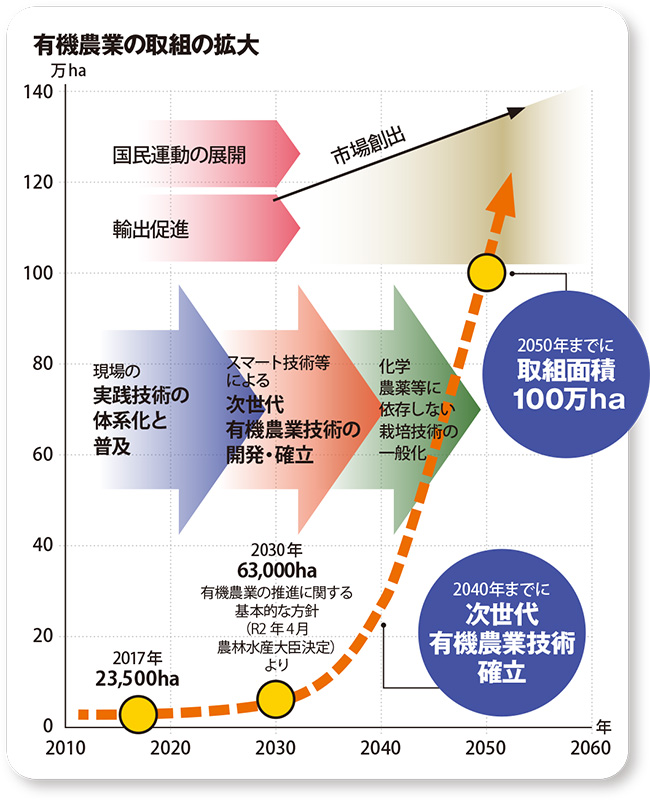 日本のフードビジョンを牽引する食育とオーガニックの親和性に注目